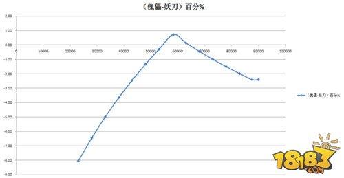 阴阳师新版傀儡师VS妖刀姬伤害数据对比分析