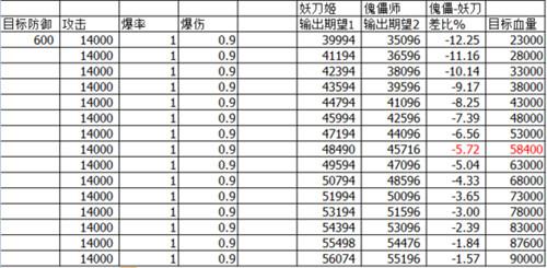 阴阳师新版傀儡师VS妖刀姬伤害数据对比分析