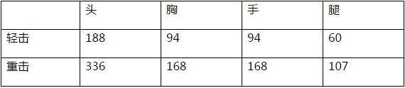 CF手游蜂王刃鞭怎么樣 蜂王刃鞭實(shí)戰(zhàn)綜合評(píng)測(cè)