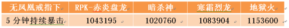 CF手游PVE圣龍項鏈極品屬性有沒有必要洗出來