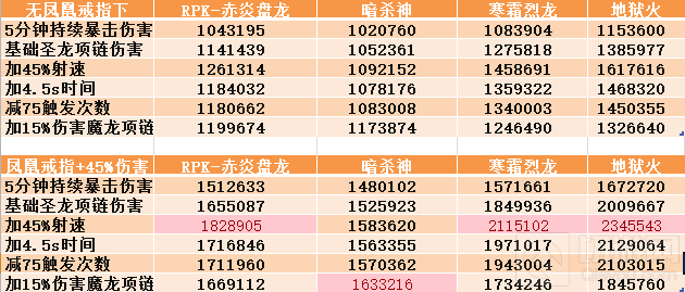 CF手游PVE圣龍項鏈極品屬性有沒有必要洗出來