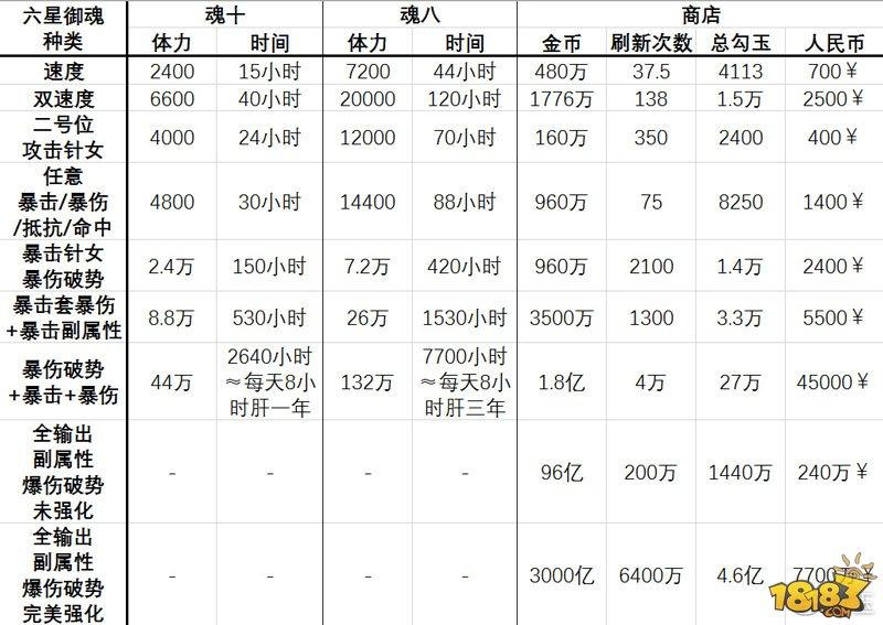 你的御魂值多少錢(qián) 陰陽(yáng)師御魂價(jià)值百科