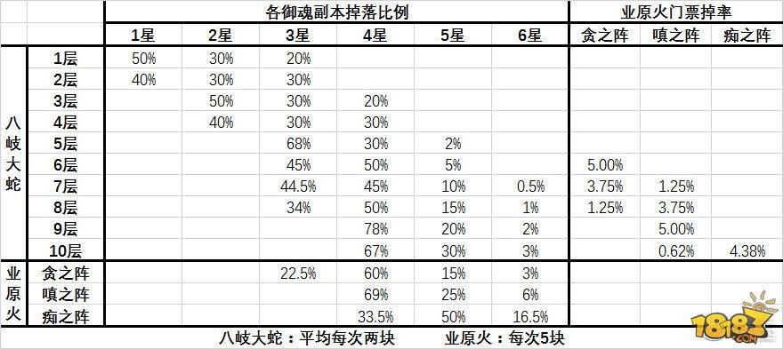 你的御魂值多少錢(qián) 陰陽(yáng)師御魂價(jià)值百科