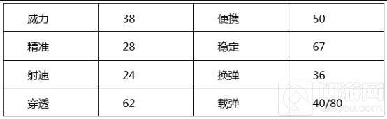 CF手游MP5白羊座屬性解析 白羊之魂激情跳動