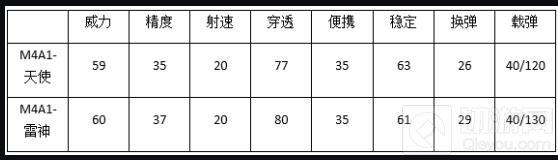 CF手游M4A1天使與M4A1雷神對比 屬性分析講解