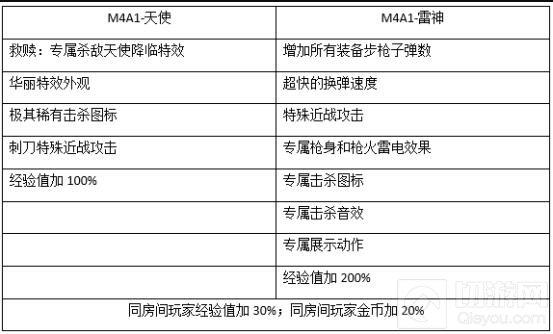 CF手游M4A1天使與M4A1雷神對比 屬性分析講解