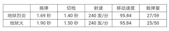 CF手游地狱烈炎值不值得入手 武器精度伤害评测