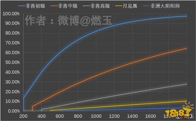 陰陽(yáng)師月見黑有多難:ssr爆率1%來(lái)計(jì)算