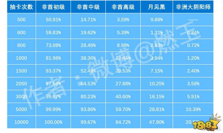 陰陽(yáng)師月見黑有多難:ssr爆率1%來(lái)計(jì)算