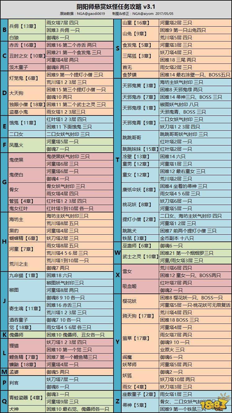 五月版一圖流：陰陽師懸賞封印妖怪分布