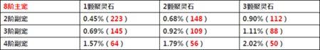 問道手游實用坐騎融合幾率分析
