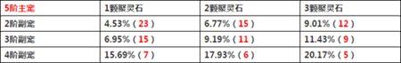 問道手游實用坐騎融合幾率分析