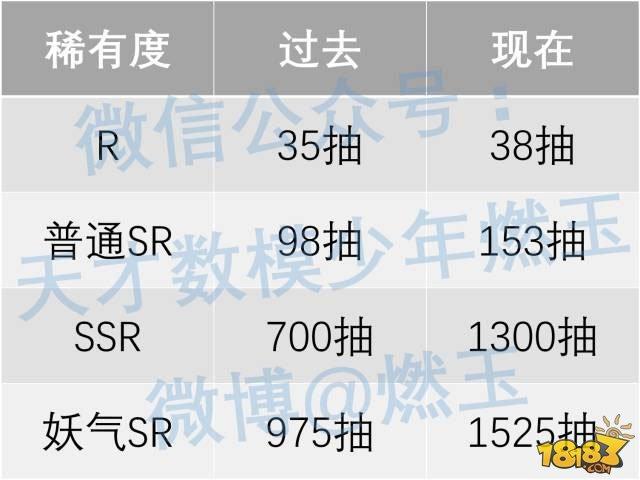 科普达人:阴阳师抽到新式神概率有多大 