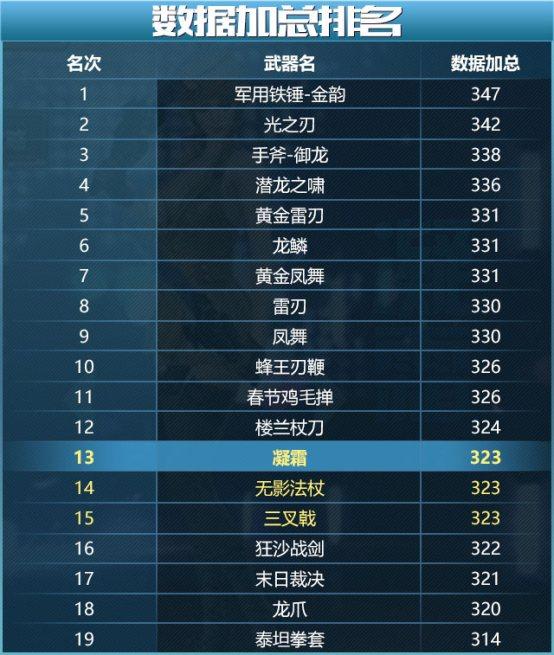 数据加总排名