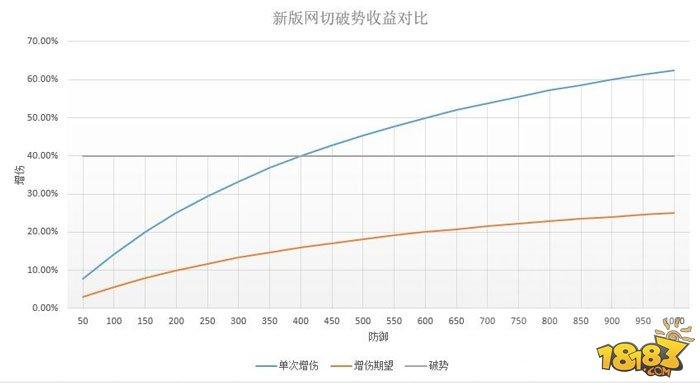 阴阳师新版本网切效果与针女破势对比