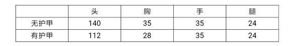 CF手游AK47黑武士厉害吗 黑武士能力全面评析