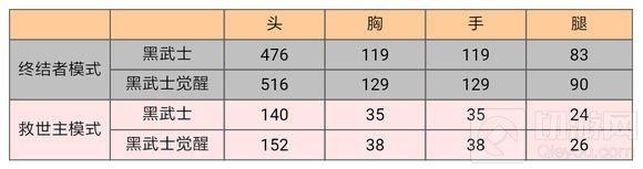 CF手游AK47黑武士厉害吗 黑武士能力全面评析