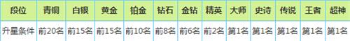 歡樂球吃球怎么升段 段位升星降星規(guī)則一覽