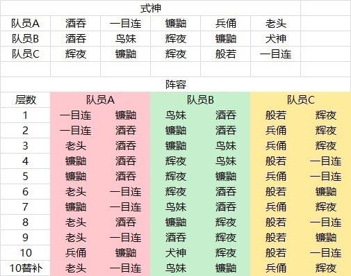 阴阳师真八岐大蛇单人通关1-10阵容攻略