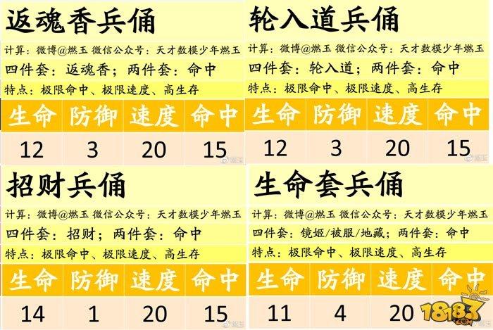 阴阳师百鬼弈第一周式神最佳配置推荐