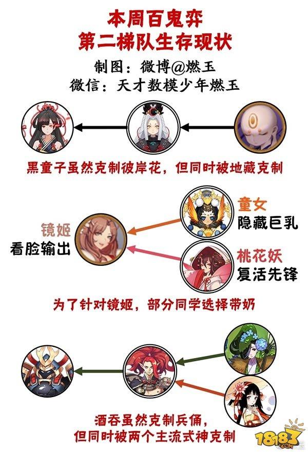 百鬼弈周报:阴阳师主流阵容与式神克制