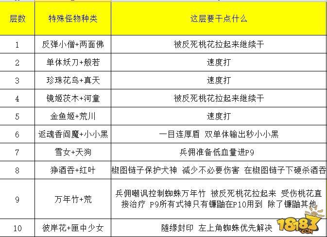 最平民阵容 阴阳师真八岐大蛇单人通关攻略