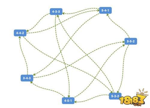 哪個(gè)陣型最好用？熱血中超手游陣型系統(tǒng)詳解