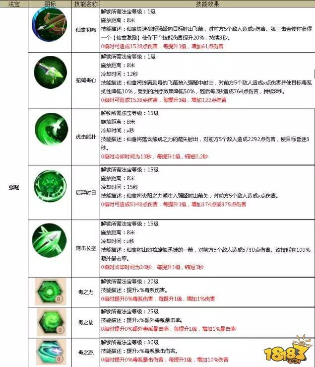 蜀门手游仙禽攻略 法宝搭配技能加点详解