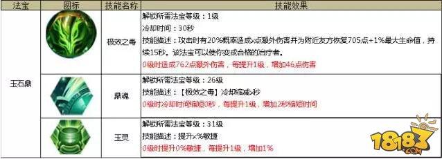 蜀门手游仙禽攻略 法宝搭配技能加点详解