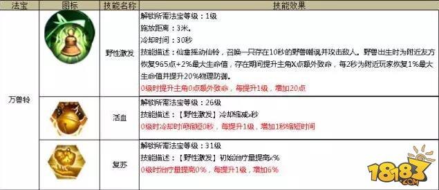 蜀门手游仙禽攻略 法宝搭配技能加点详解