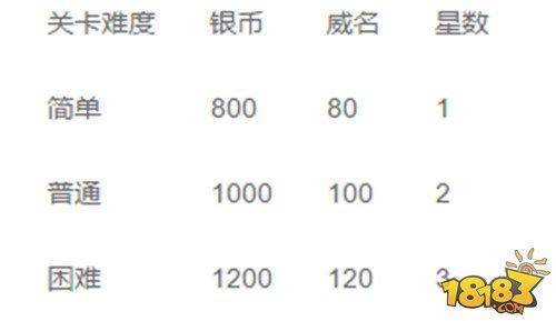 無雙挑戰(zhàn)怎么玩 全民英杰傳無雙挑戰(zhàn)玩法說明