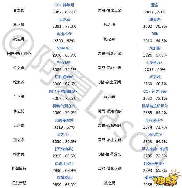 陰陽師斗技登頂戰(zhàn)報第十三期 附數(shù)珠攻略