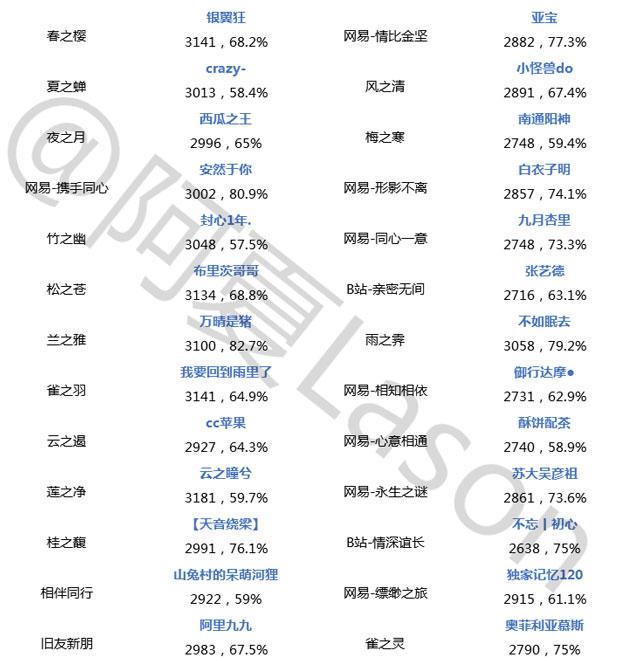 陰陽師斗技登頂?shù)谑迤?各陣容生生相克