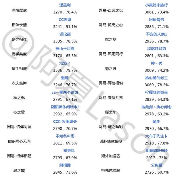 陰陽師斗技登頂?shù)谑迤?各陣容生生相克