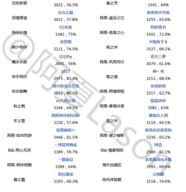 阴阳师斗技登顶第十七期 新老版斗技交替
