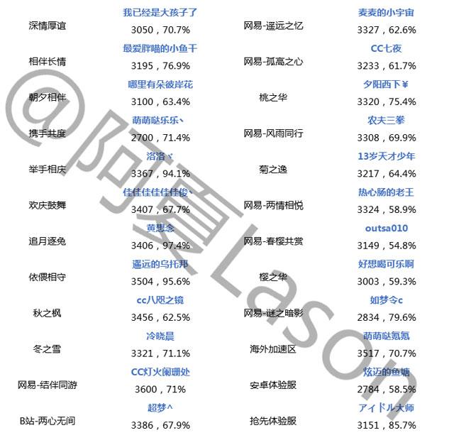 斗技登顶第二十期 阴阳师翻牌博弈的比拼