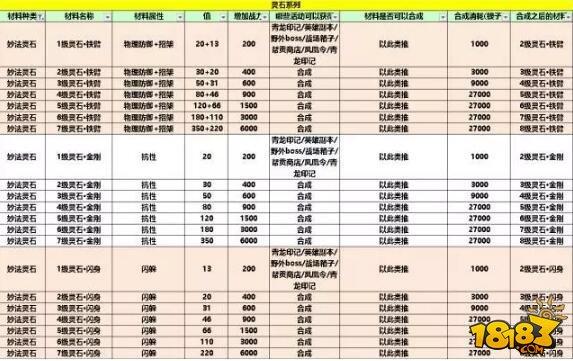 新版灵石无敌搭配 数据党大神揭秘最强配置