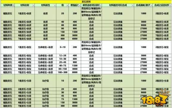 新版灵石无敌搭配 数据党大神揭秘最强配置