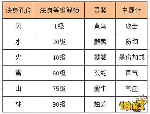 新手必看 诛仙手游法身灵契系统详解