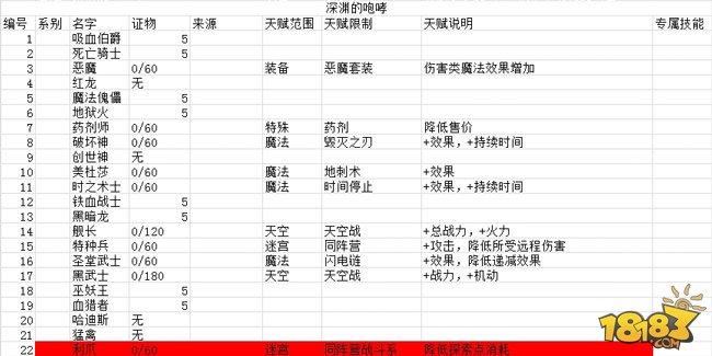 不思议迷宫冈布奥挂树天赋大全和天赋汇总