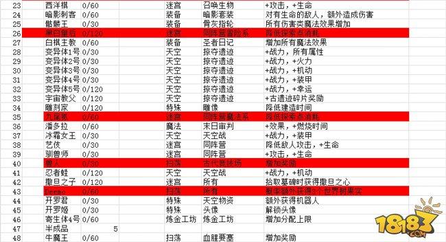 不思议迷宫冈布奥挂树天赋大全和天赋汇总