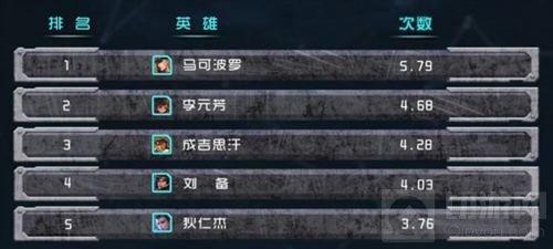 王者荣耀哪些英雄拿BUFF拿得多 官方数据一览