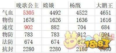 夢(mèng)幻西游助戰(zhàn)晚歌公主分析 晚歌公主對(duì)戰(zhàn)分析介紹