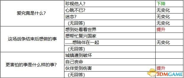 光明之響Refrain 好感度對話選項表 M.O.E.S選項列表