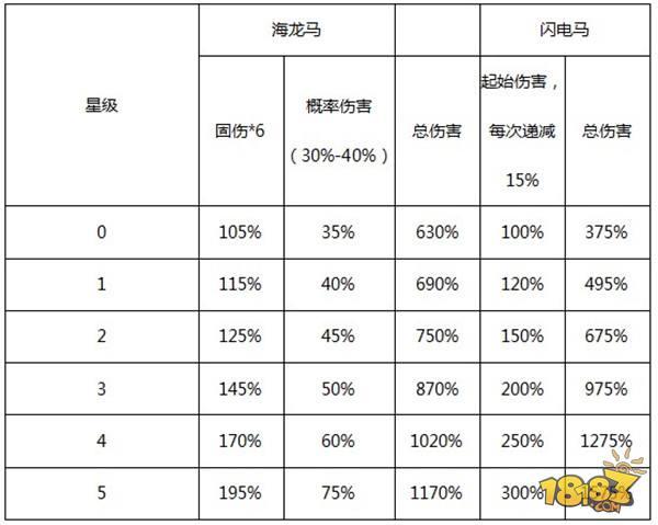 渊狱海龙马实力分析 让你一目了然的攻略