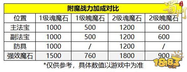 戰(zhàn)力飛躍新途徑 《蜀門手游》附魔系統(tǒng)詳解