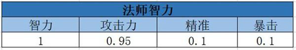 我叫MT4法师属性怎么选择 智力无限暴击至上