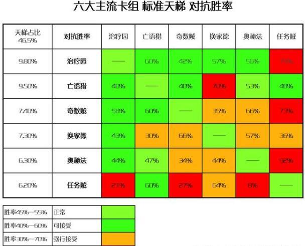 炉石传说主流卡组