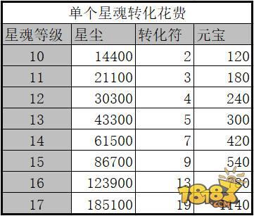 誅仙手游星魂第三頁與元素攻擊詳解 打破同道法PK僵局