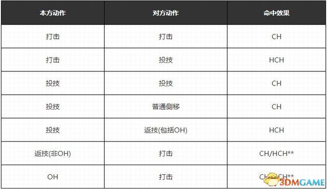 《死或生6》 圖文格斗系統(tǒng)指南 全角色圖鑒連段必殺出招表